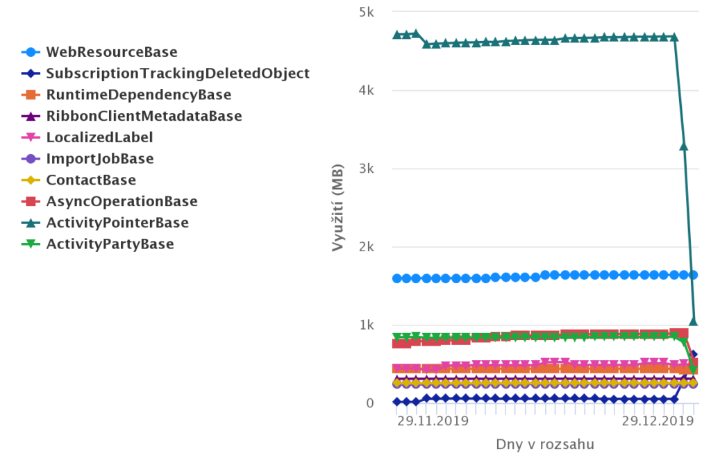 MS Dynamics Activity Pointer Base