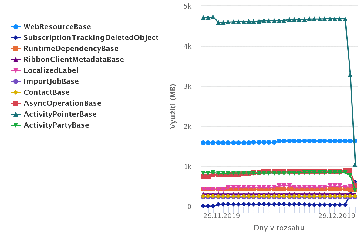 MS Dynamics Activity Pointer Base