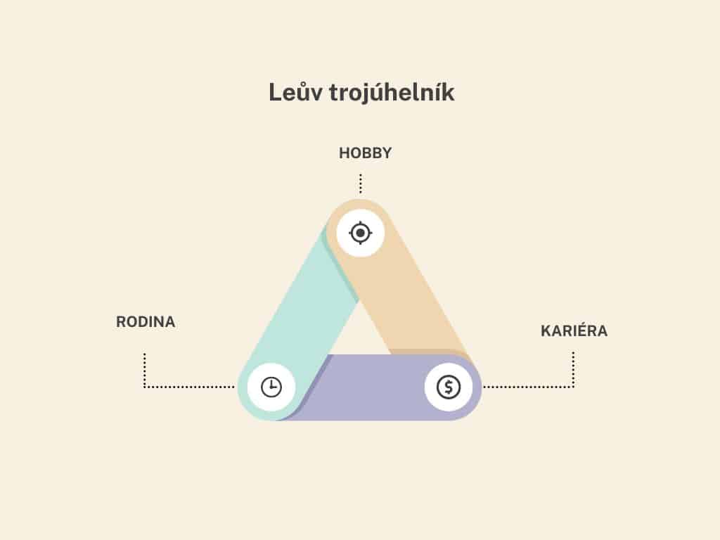 Leův trojúhelník